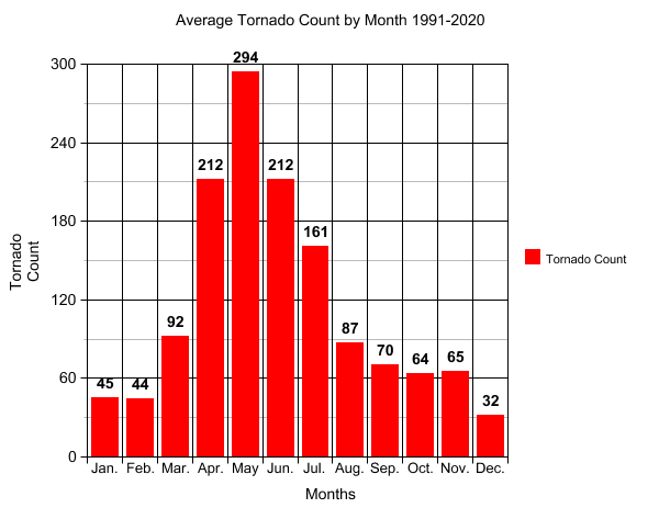 how many tornadoes in tornado alley